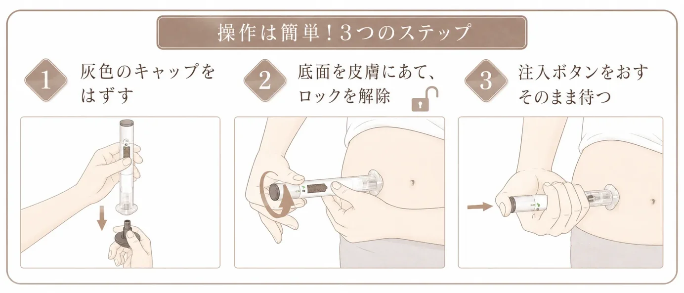 マンジャロの操作手順3ステップ。1 灰色のキャップをはずす、2 底面を皮膚にあててロックを解除、3 注入ボタンをおすそのまま待つ