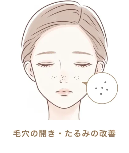 毛穴の開き・たるみの改善