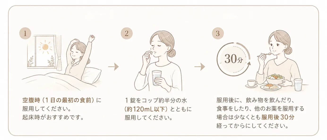 リベルサスの服用手順3ステップ。1 空腹時（1日の最初の食前）に服用、起床時がおすすめ。2 1錠をコップ約半分の水（約120mL以下）とともに服用。3 服用後に飲み物・食事・他の薬をとる場合は少なくとも服用後30分経ってから
