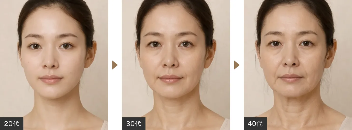 20代・30代・40代と年齢を重ねるにつれてたるみが進む様子のイメージ