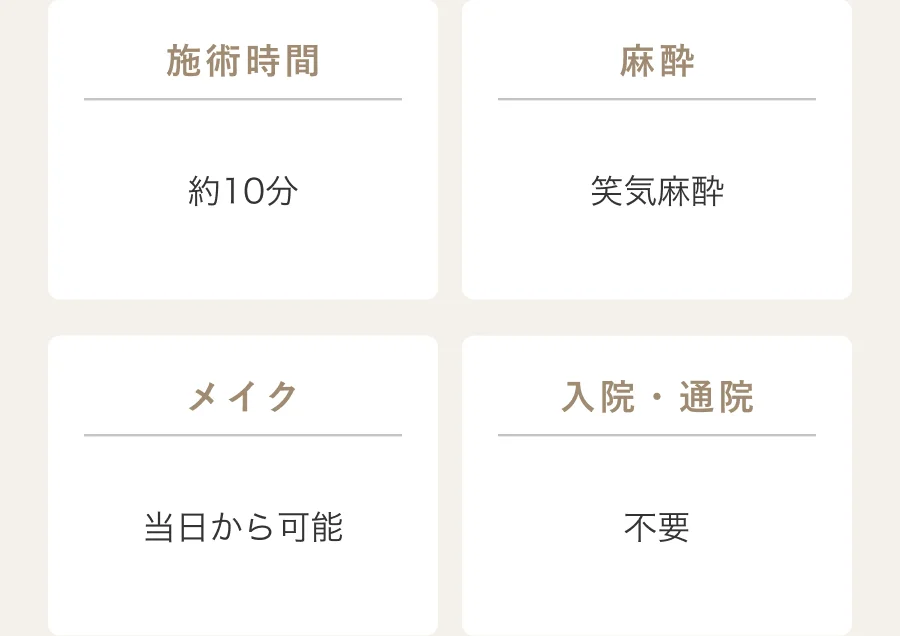 施術時間 約10分 麻酔 笑気麻酔 メイク 当日から可能 入院・通院 不要